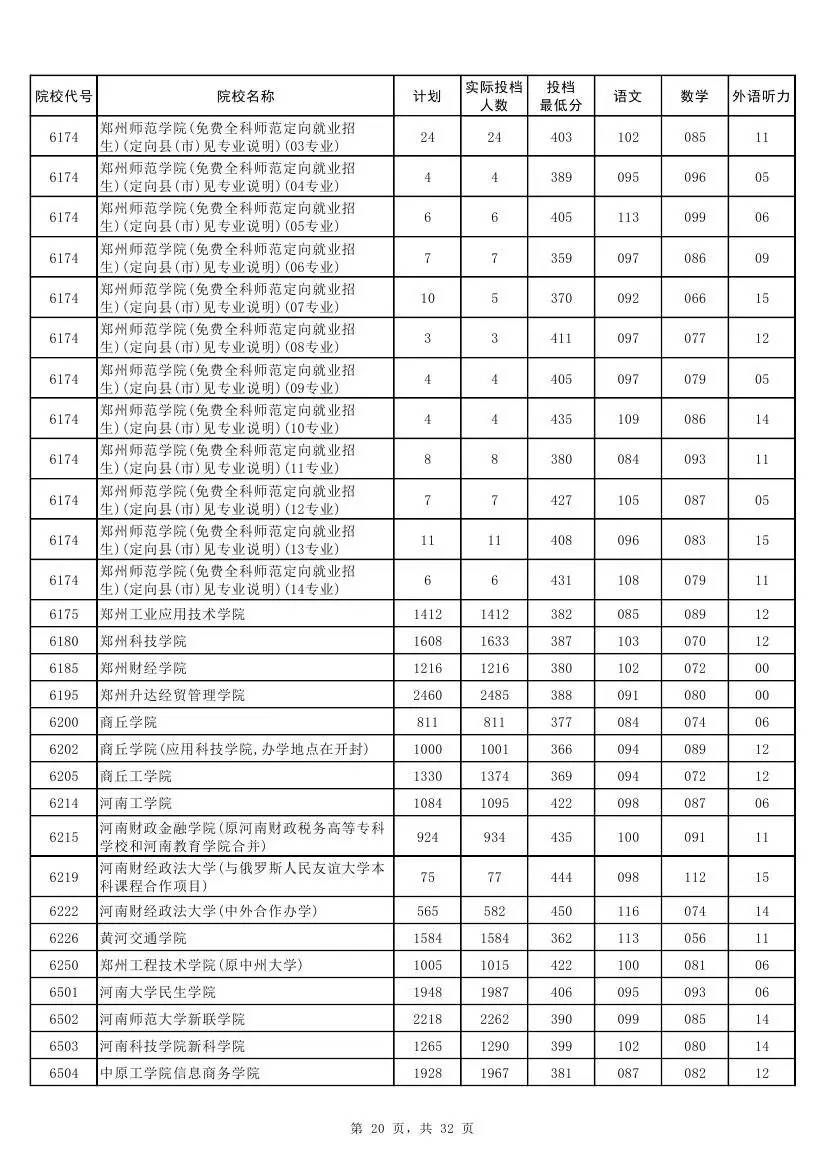 权威！2017河南本科二批各高校投档线发布！