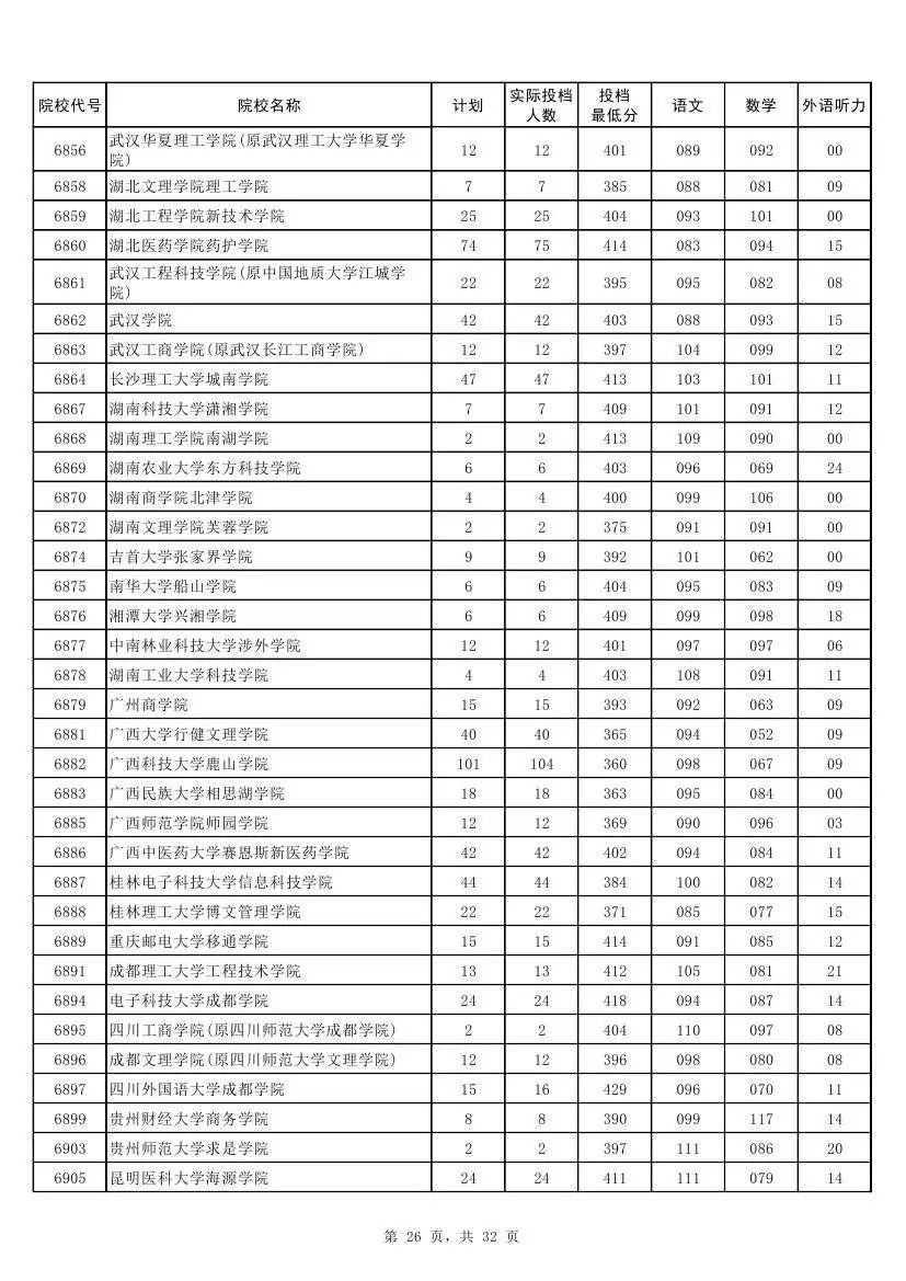 权威！2017河南本科二批各高校投档线发布！