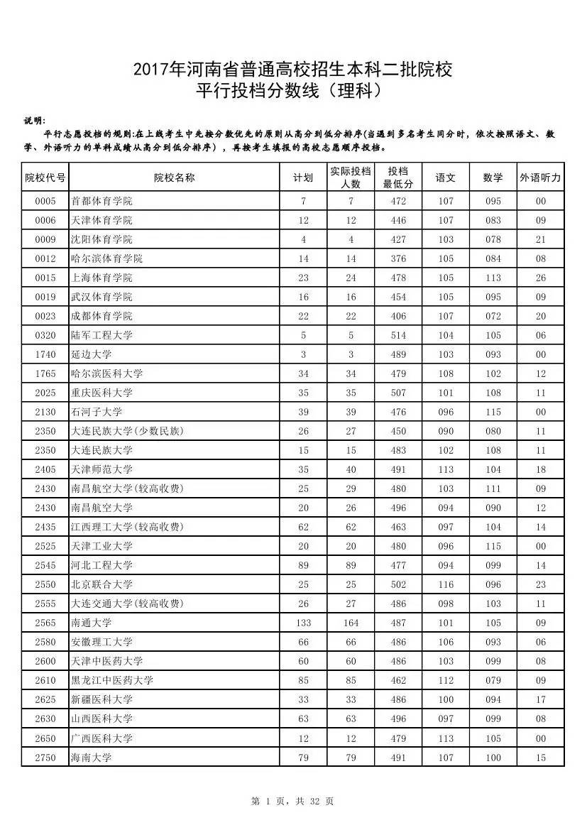 2017河南本科二批各高校投檔線發佈!