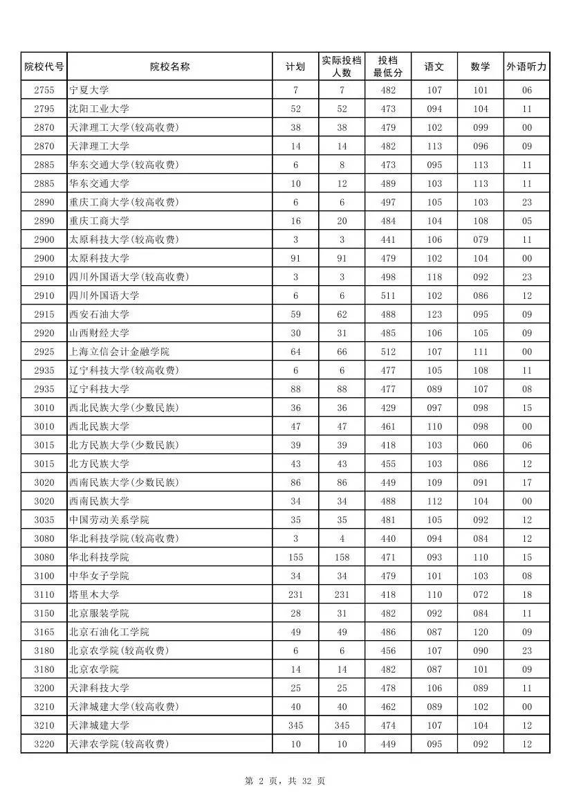 权威！2017河南本科二批各高校投档线发布！