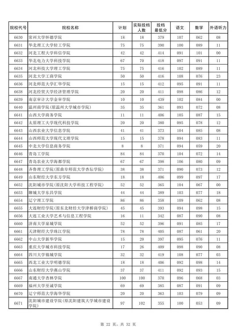 权威！2017河南本科二批各高校投档线发布！