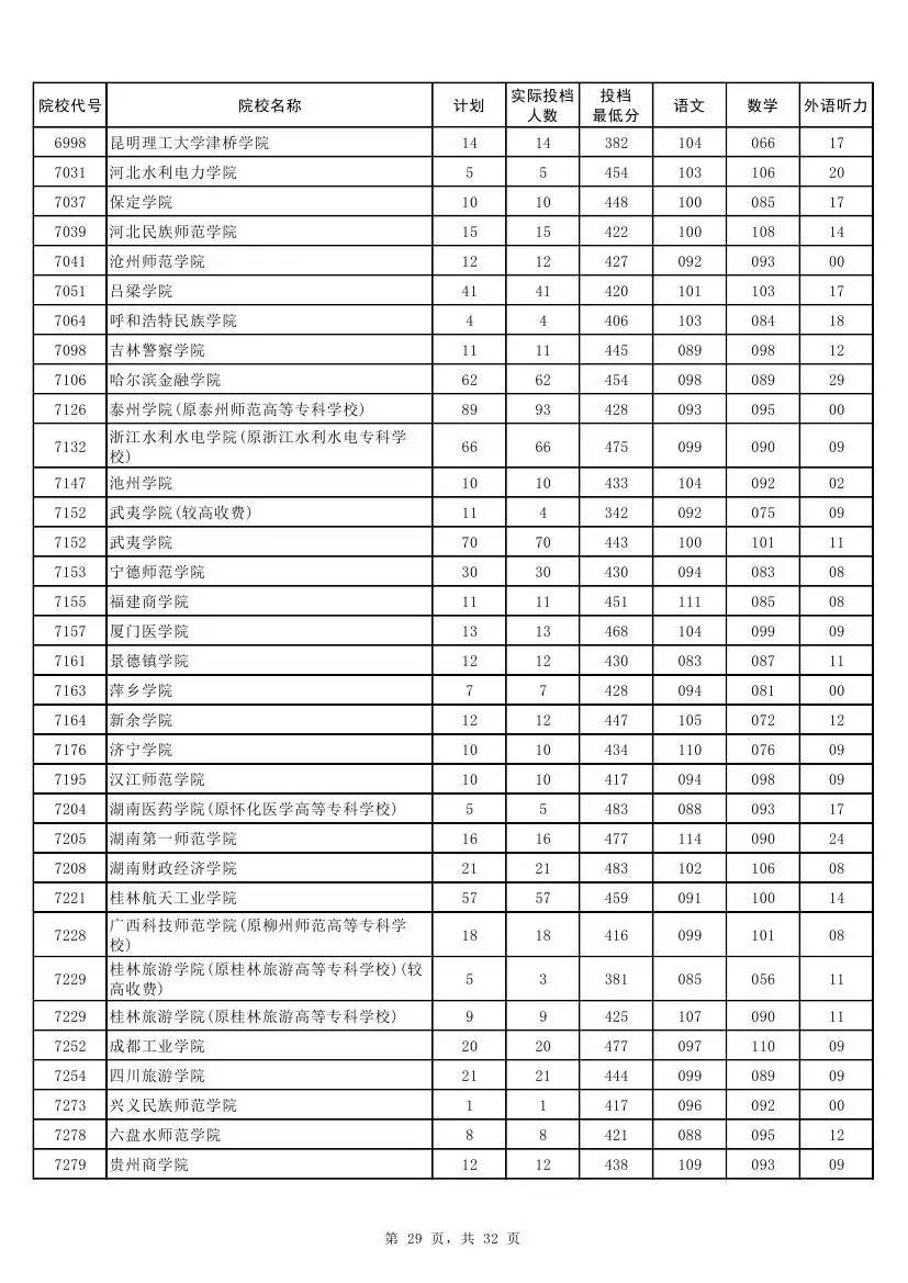 权威！2017河南本科二批各高校投档线发布！