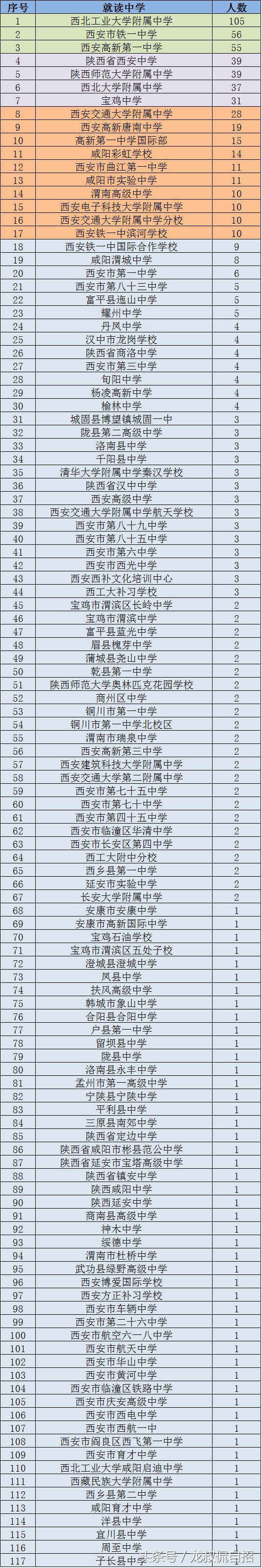 2017年陕西省自主招生强校风云榜，你的母校排名第几？