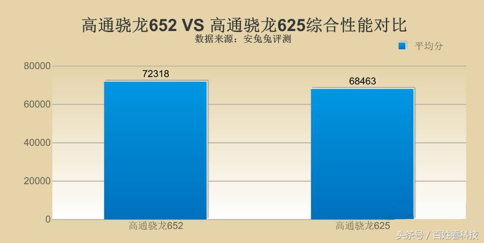 千元机的挚爱，骁龙625和骁龙652到底哪个性能更强？