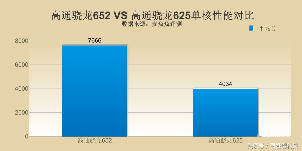 千元机的挚爱，骁龙625和骁龙652到底哪个性能更强？