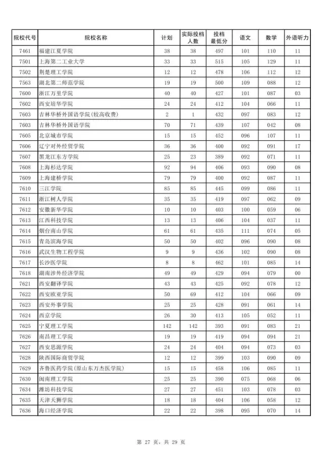 权威！2017河南本科二批各高校投档线发布！
