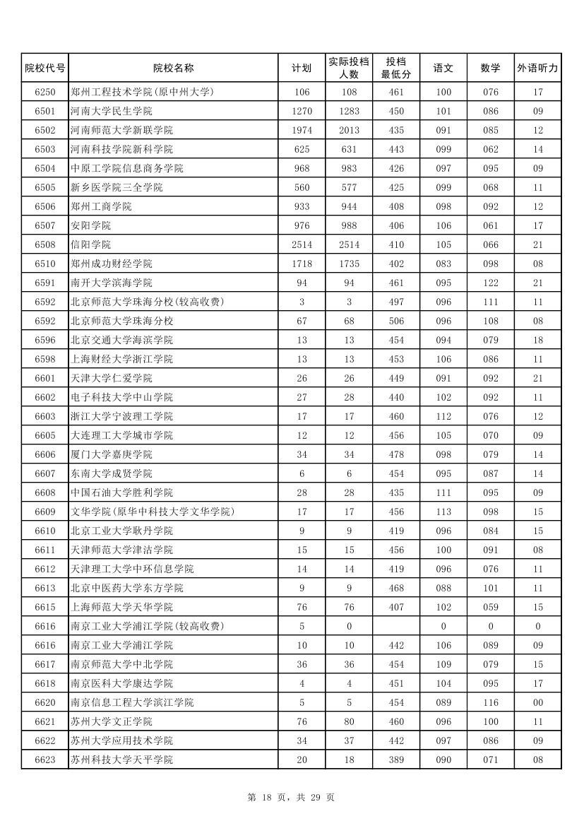 权威！2017河南本科二批各高校投档线发布！