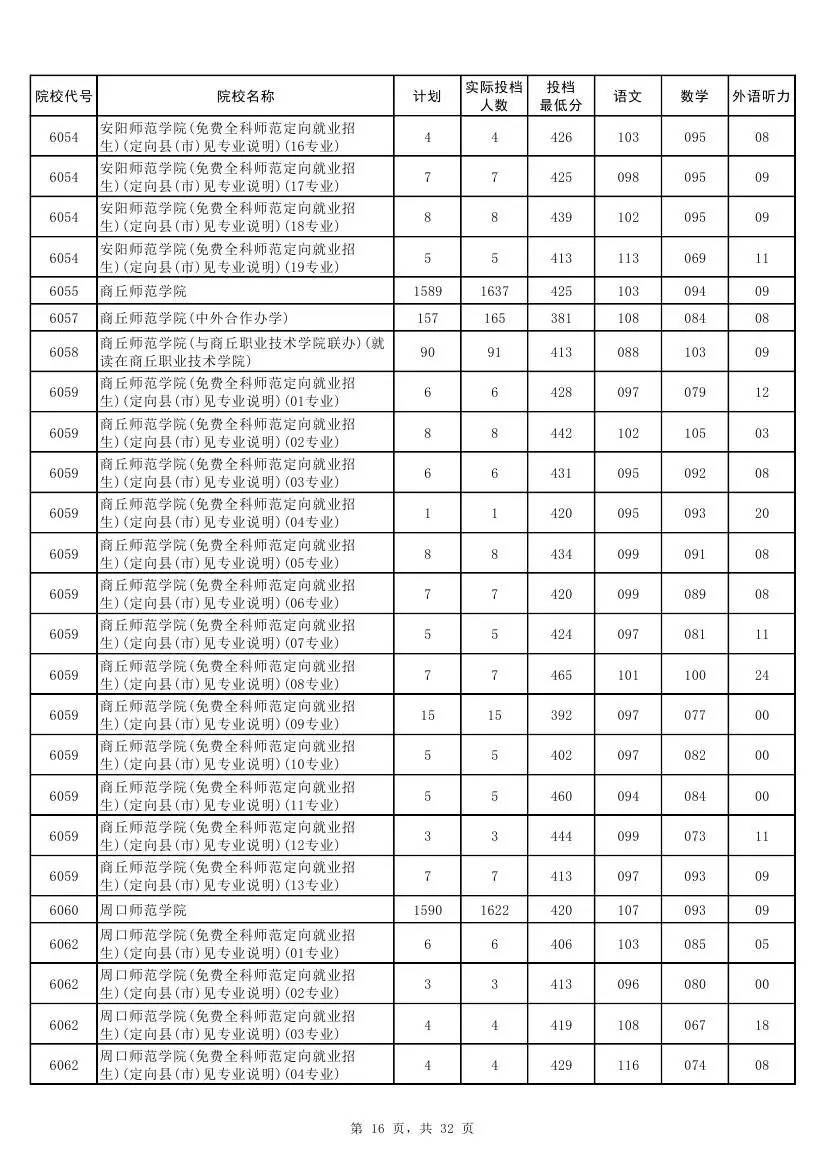 权威！2017河南本科二批各高校投档线发布！