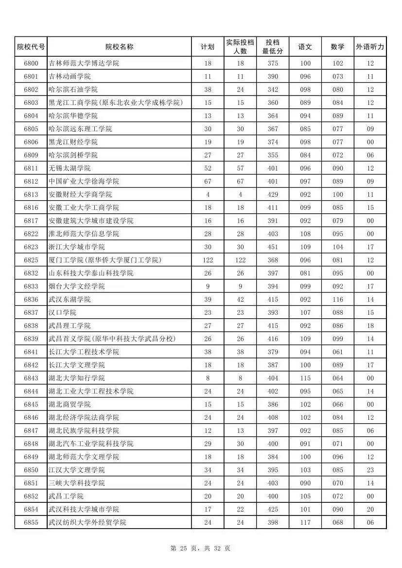 权威！2017河南本科二批各高校投档线发布！