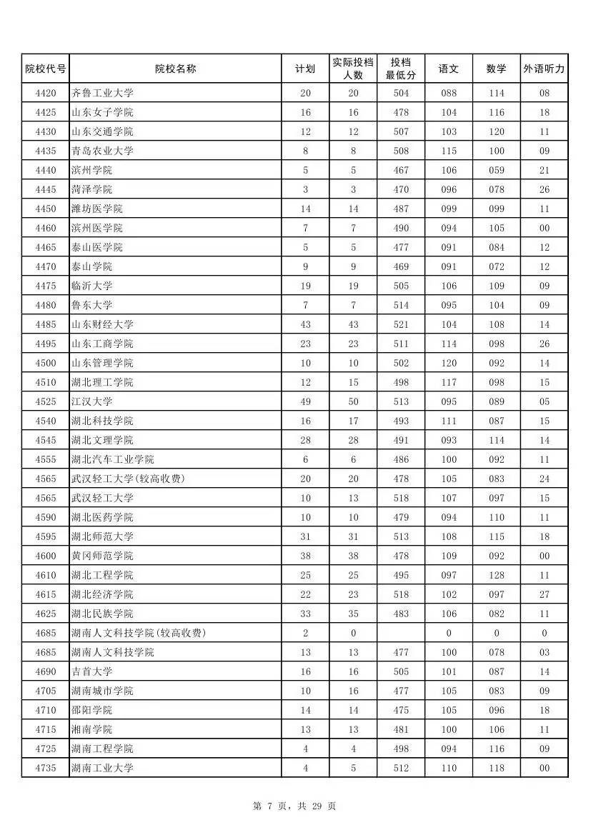 权威！2017河南本科二批各高校投档线发布！