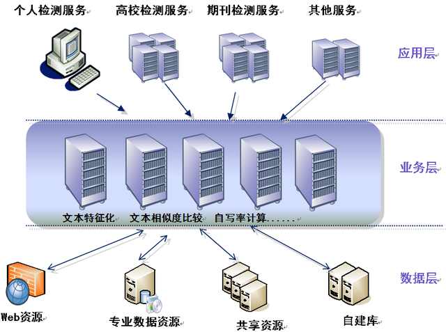 带你深入了解维普网OO检测系统