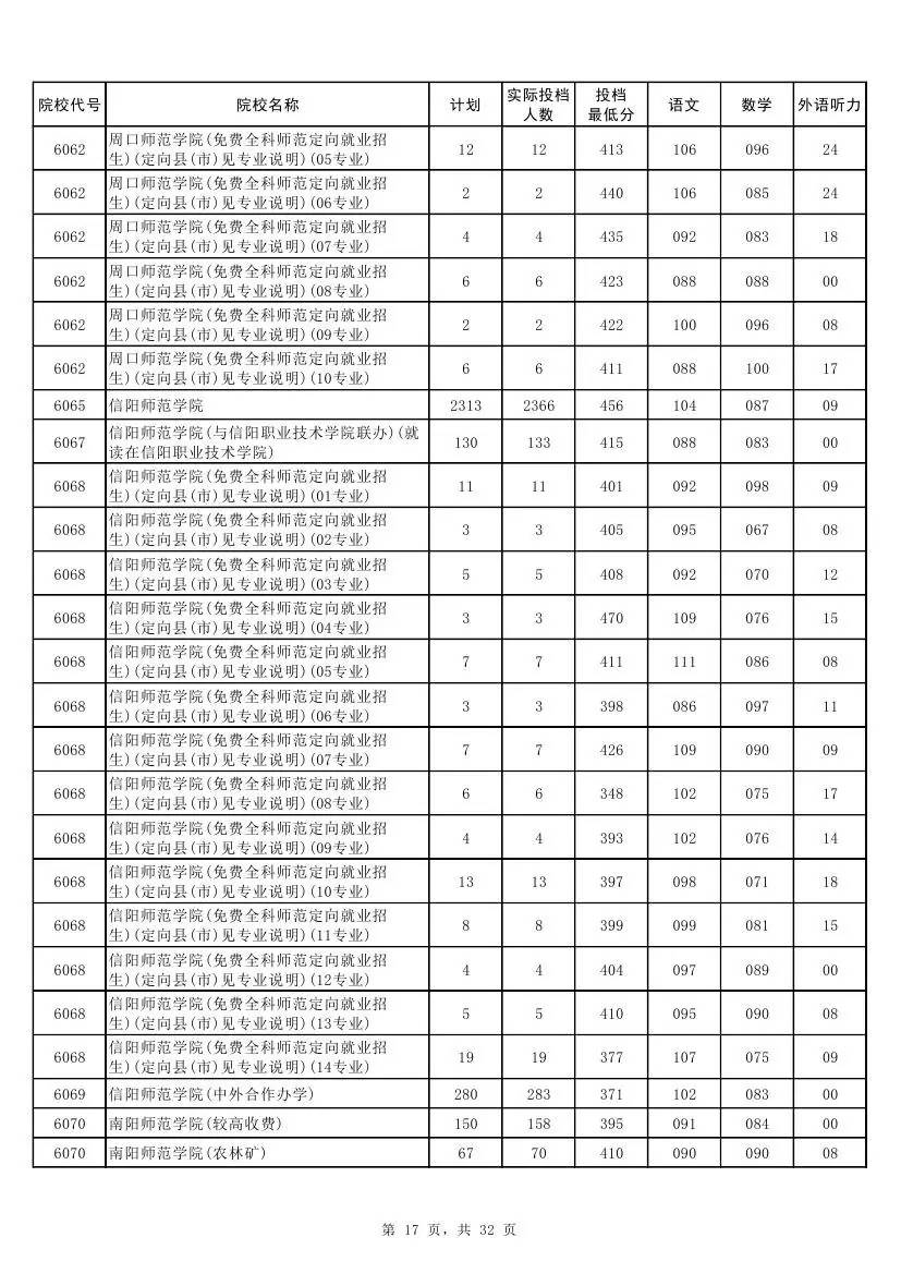 权威！2017河南本科二批各高校投档线发布！