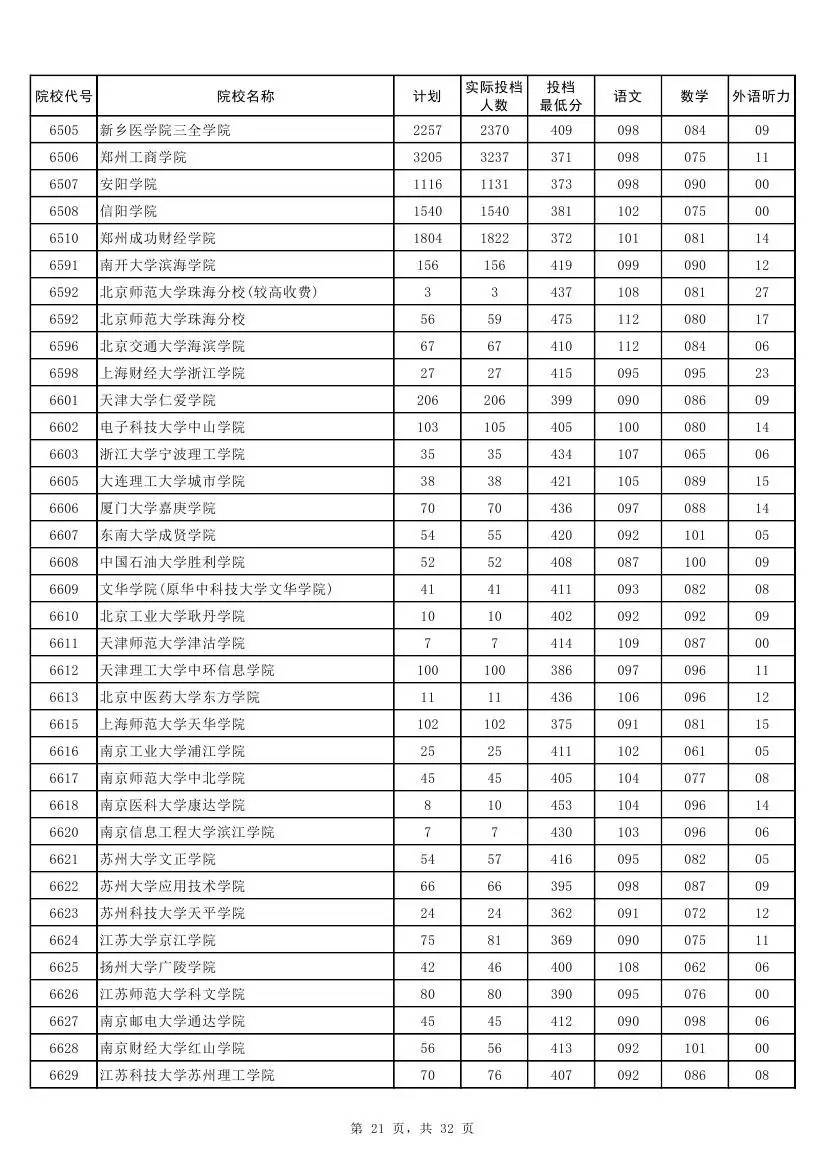 权威！2017河南本科二批各高校投档线发布！