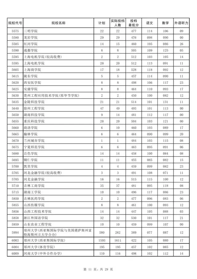 权威！2017河南本科二批各高校投档线发布！