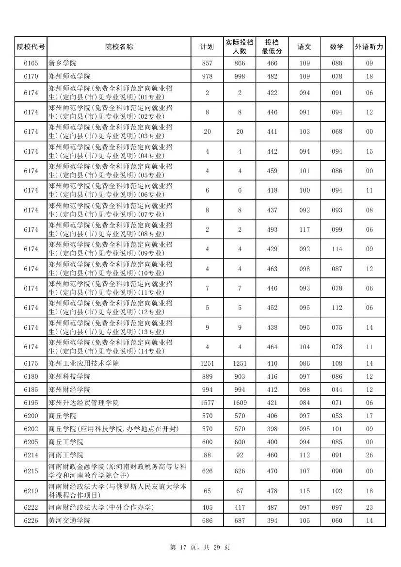 权威！2017河南本科二批各高校投档线发布！