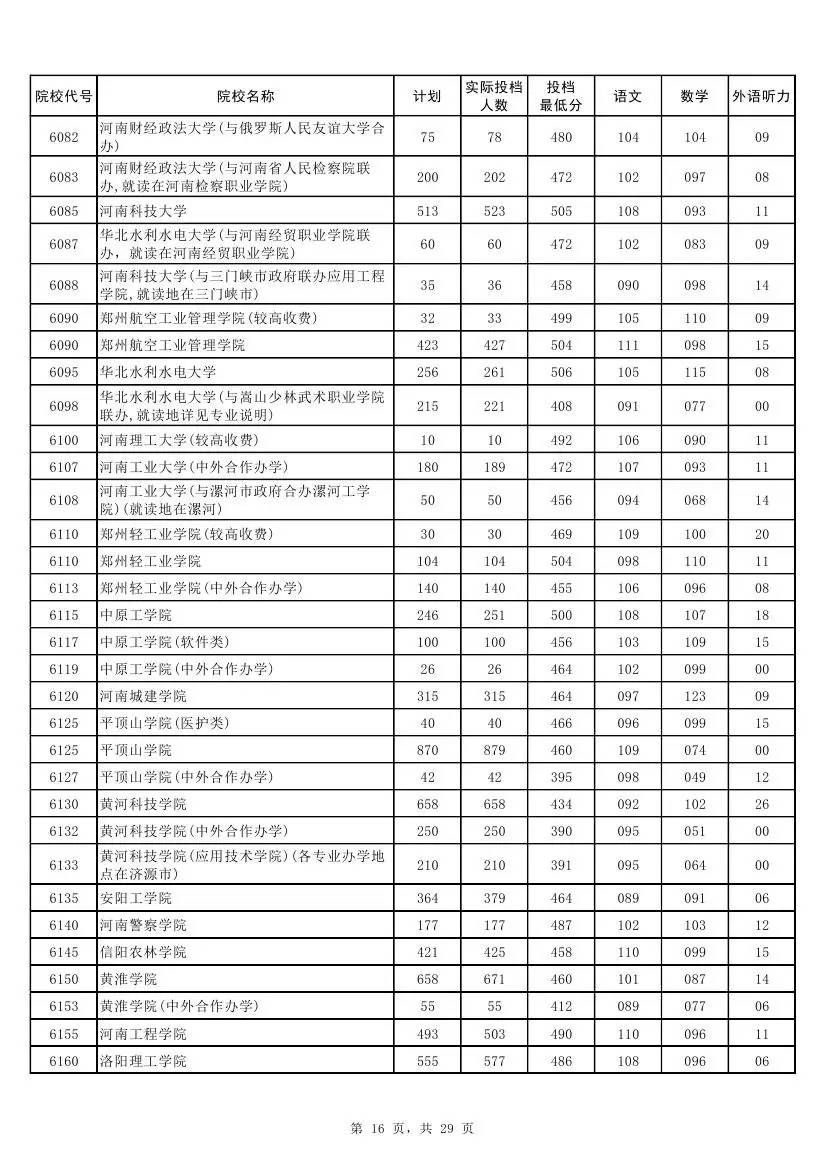 权威！2017河南本科二批各高校投档线发布！