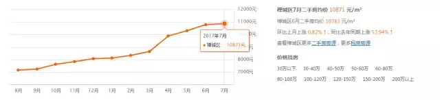 对不起7月房价还是没降！佛山五区最新房价新鲜出炉，快看看你家小区值多少钱~