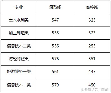 下午五点征集志愿截止！快来看看四川省各高校对口高职录取分数