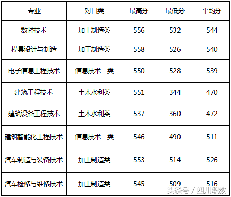 下午五点征集志愿截止！快来看看四川省各高校对口高职录取分数