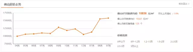 对不起7月房价还是没降！佛山五区最新房价新鲜出炉，快看看你家小区值多少钱~