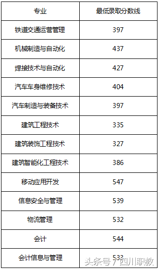 下午五点征集志愿截止！快来看看四川省各高校对口高职录取分数