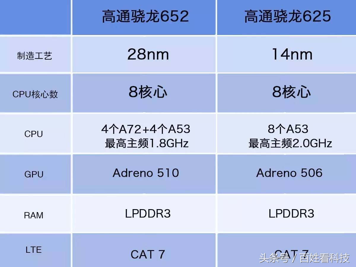 千元机的挚爱，骁龙625和骁龙652到底哪个性能更强？