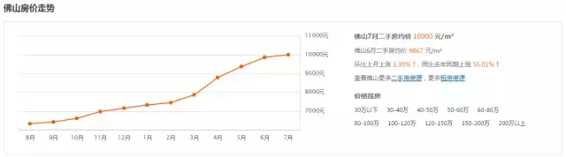 对不起7月房价还是没降！佛山五区最新房价新鲜出炉，快看看你家小区值多少钱~