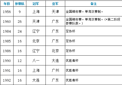 中国足协杯历届冠军(足协杯历届冠军汇总，低级别球队的最佳战绩由辽足创造)