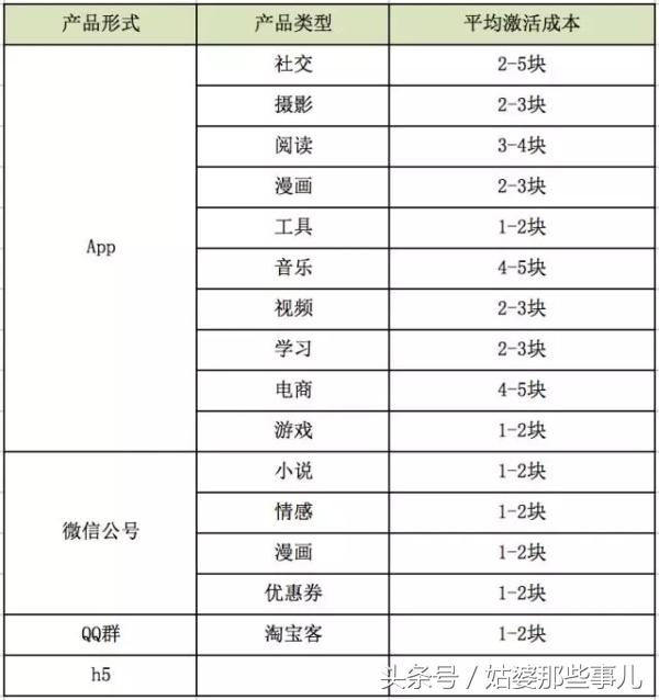 谁说现在没有CPA成本2元的渠道？看QQ空间大号推广怎么做的！