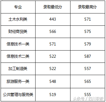 下午五点征集志愿截止！快来看看四川省各高校对口高职录取分数