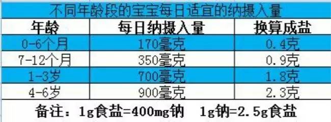 宝宝到底该不该吃盐？儿科医生告诉你答案