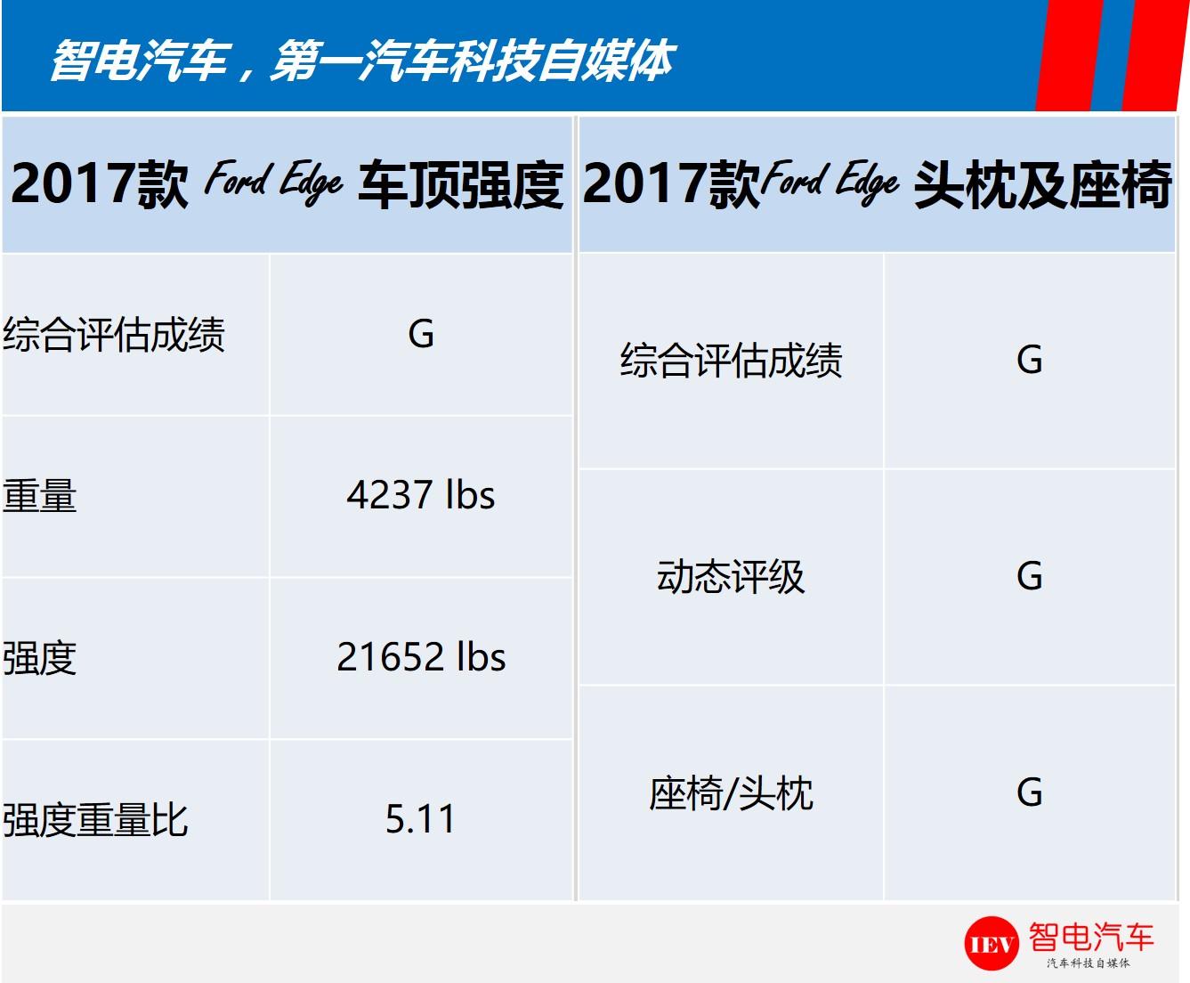福特edge风靡全球，25%偏置碰撞仅良好，前大灯测试居然不及格