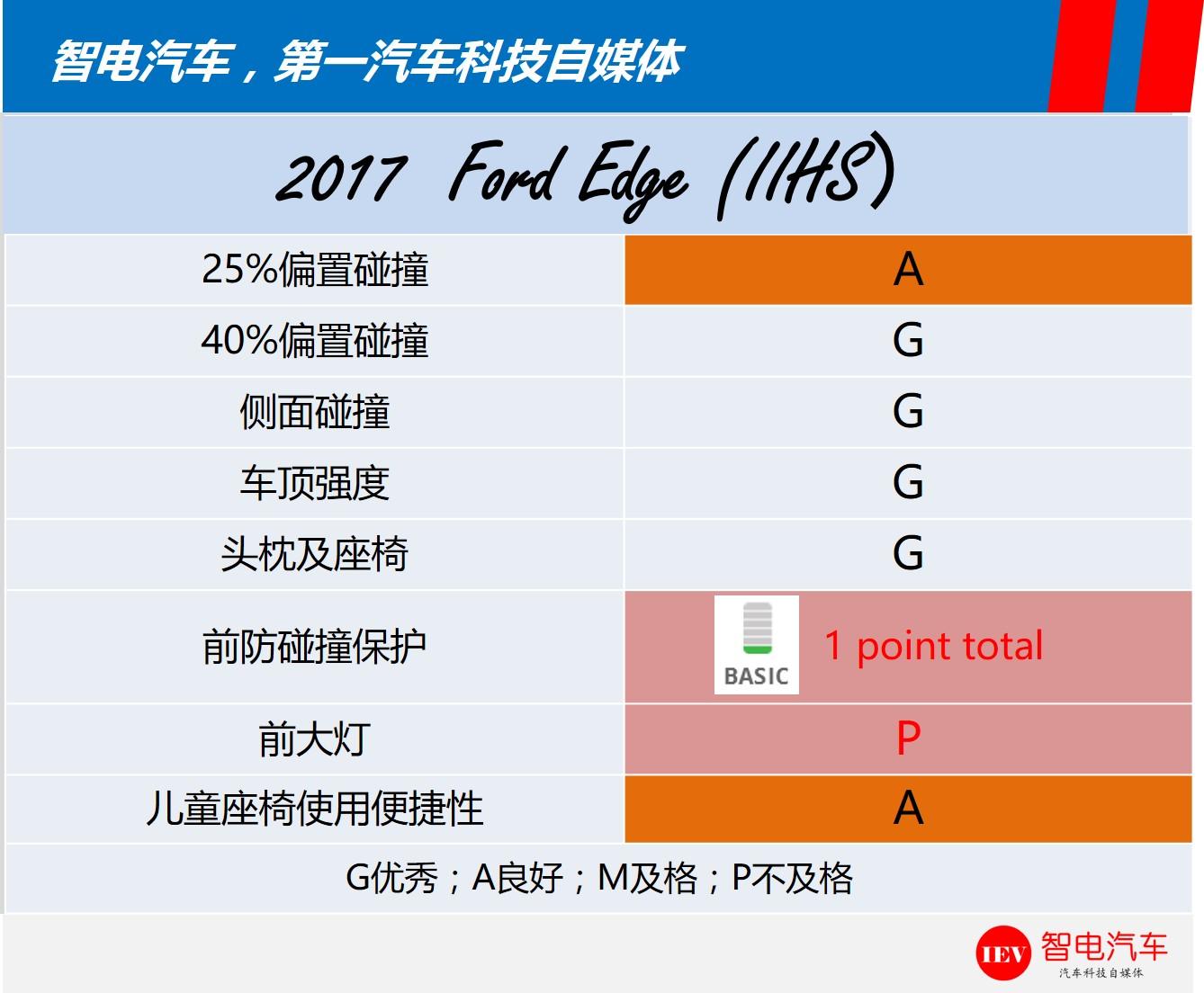 福特edge风靡全球，25%偏置碰撞仅良好，前大灯测试居然不及格