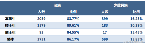 毕业季回顾：中央财经大学2016届毕业生规模及就业率去向
