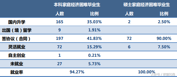 毕业季回顾：中央财经大学2016届毕业生规模及就业率去向