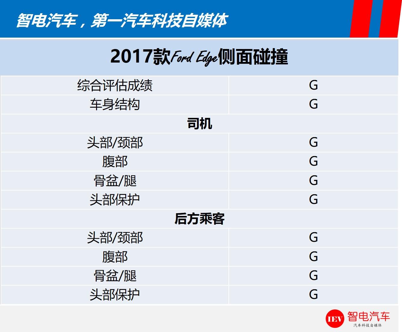 福特edge风靡全球，25%偏置碰撞仅良好，前大灯测试居然不及格