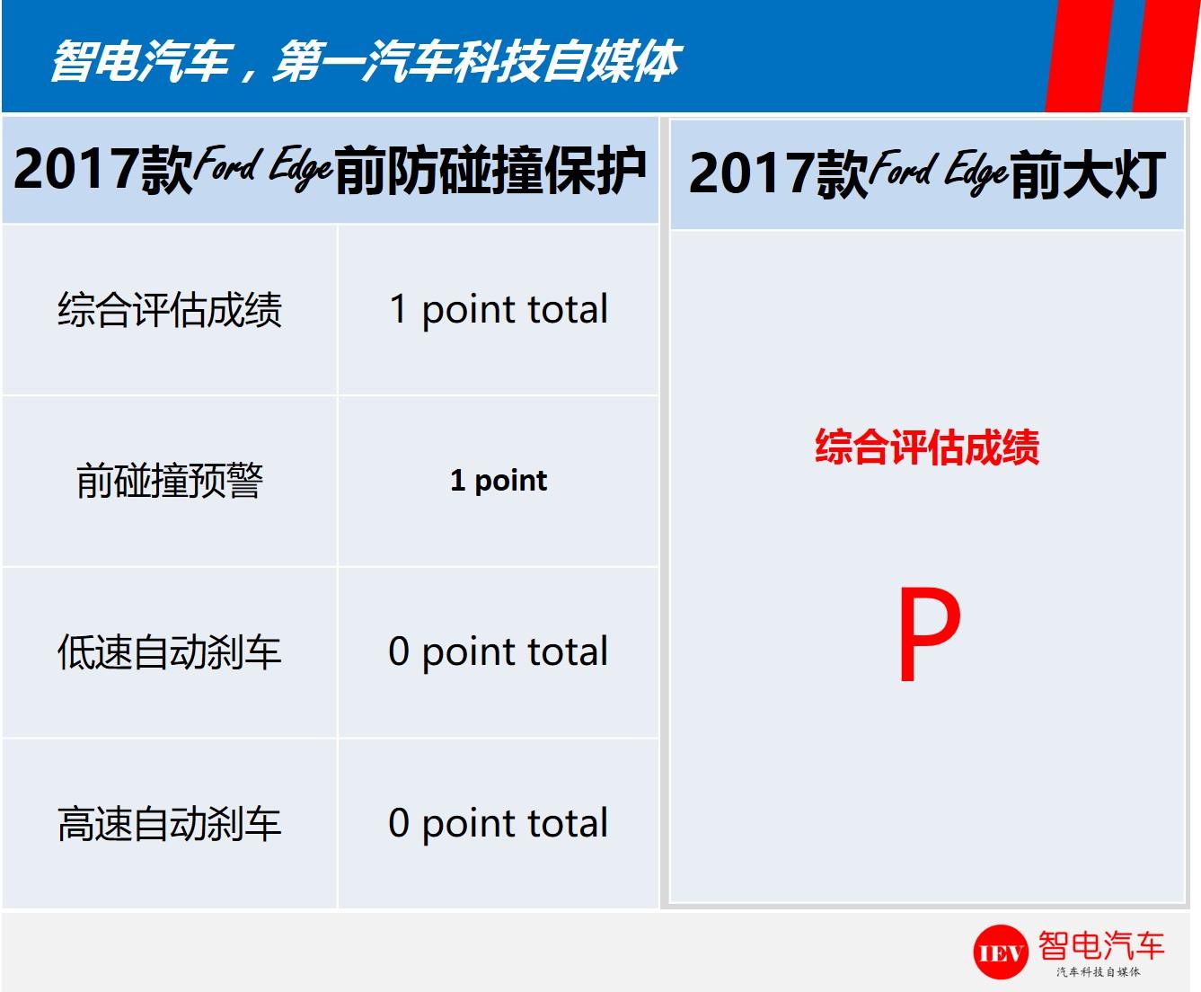 福特edge风靡全球，25%偏置碰撞仅良好，前大灯测试居然不及格