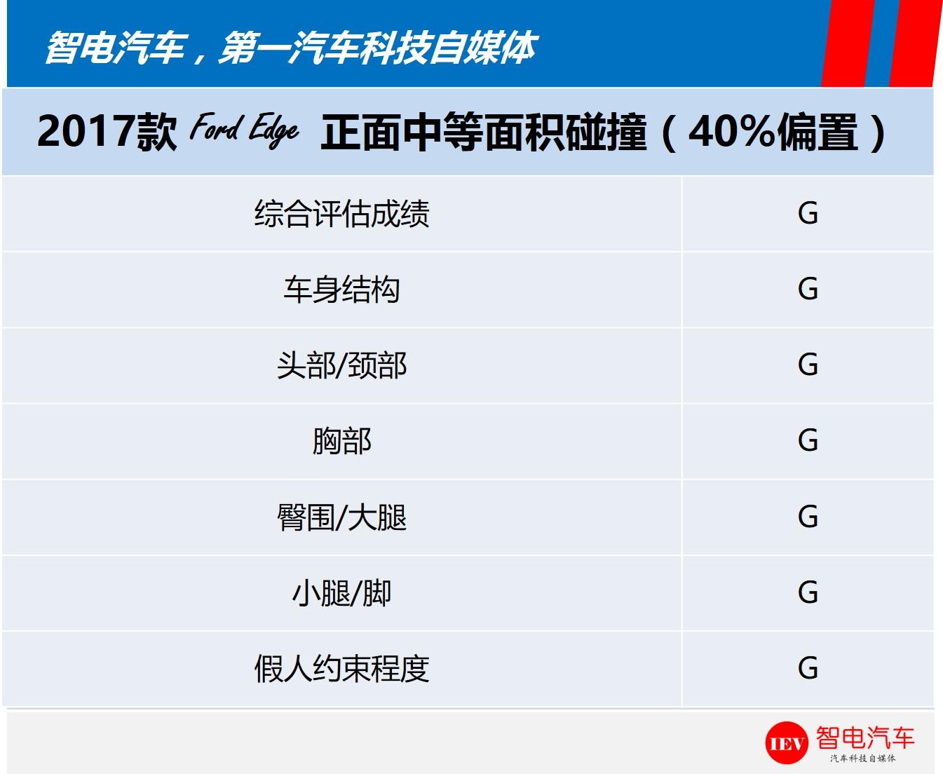 福特edge风靡全球，25%偏置碰撞仅良好，前大灯测试居然不及格