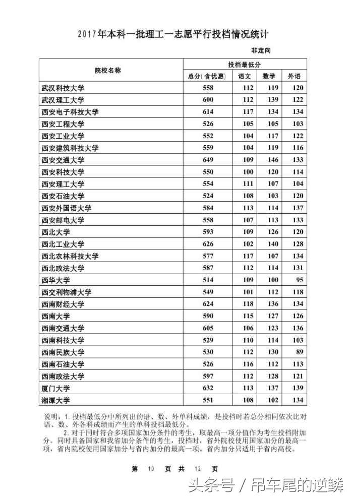 2017年河北省高考本科理工一批，最低投档线公布