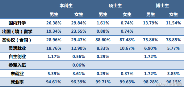 毕业季回顾：中央财经大学2016届毕业生规模及就业率去向