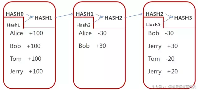 终于把区块链讲清楚了