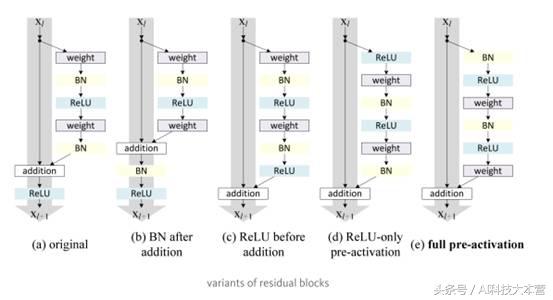 resnet结构分析，ResNet及其六大变体详解？