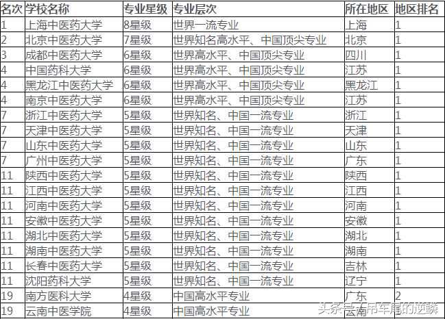 中国大学中药学类各本科专业排行榜