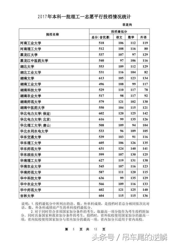 2017年河北省高考本科理工一批，最低投档线公布