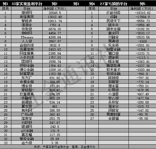 60家平台33家盈利 做网贷想赚钱需要注意什么？