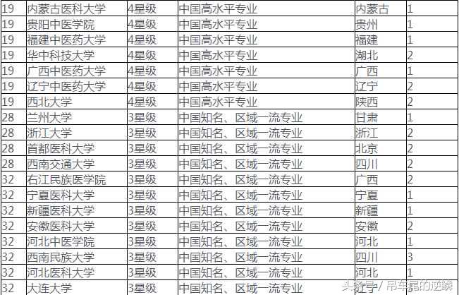 中国大学中药学类各本科专业排行榜