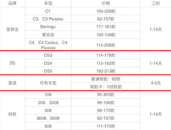 宝马最贵/奥迪最便宜？看看各大汽车品牌配个钥匙需要多少钱