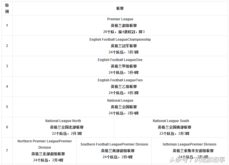 英超英冠英甲怎么形成的(看看英格兰足球的联赛系统，就知道中国足球差的不止是足协和青训)