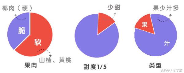 如果给水果罐头一个保质期，你希望是多久？