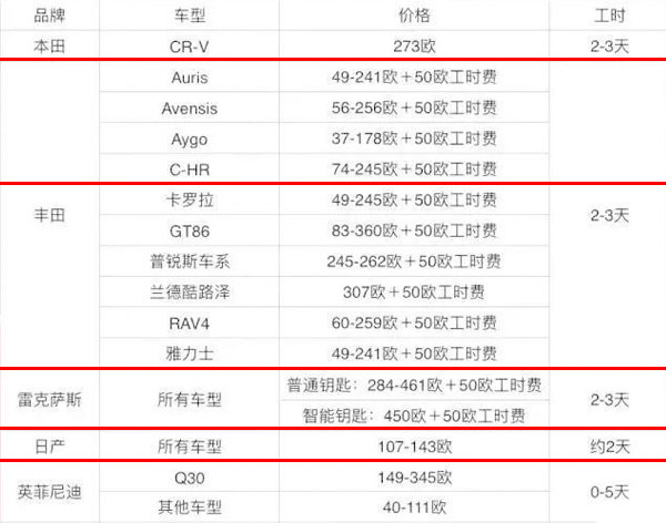 宝马最贵/奥迪最便宜？看看各大汽车品牌配个钥匙需要多少钱